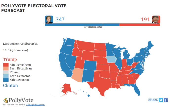 Polly Vote projection for election day, accessed October 26, 2016.