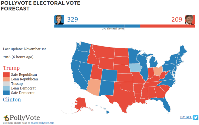 The election forecast by Polly Vote, accessed Tuesday, November 1, 2016.