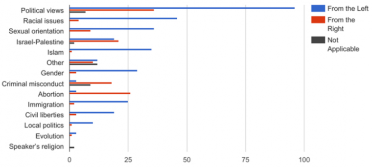 A chart published in February 2017 by the group Heterodox Academy analyzing the reasons for college speakers being disinvited.