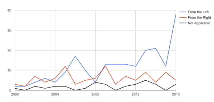 College disinvitation attempts over time. http://heterodoxacademy.org/2017/02/07/campus-speaker-disinvitations-recent-trends-part-2-of-2/