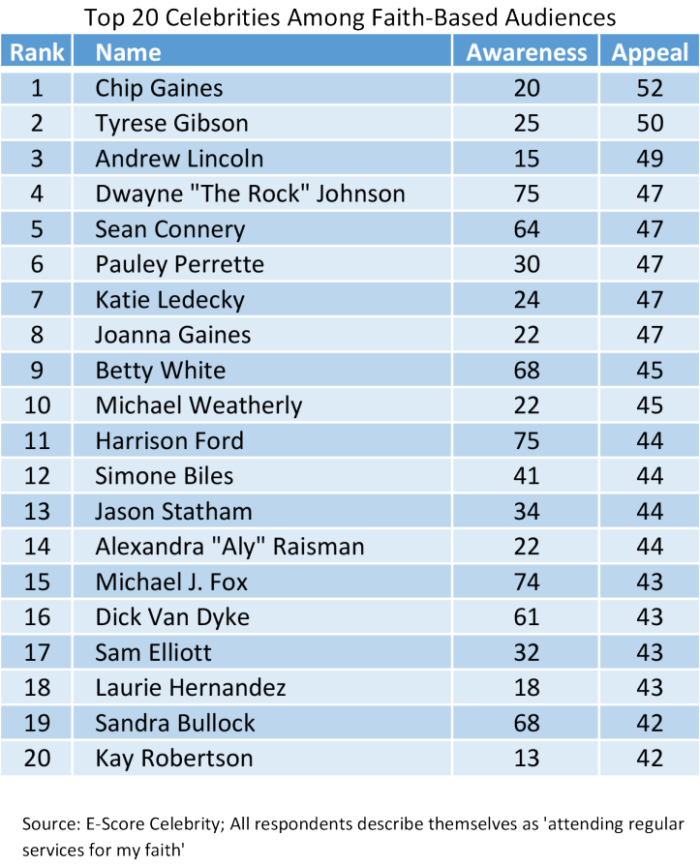 Faith in Fandom released list of favorite celebrities of the faith-based audience, Mar 30, 2017.