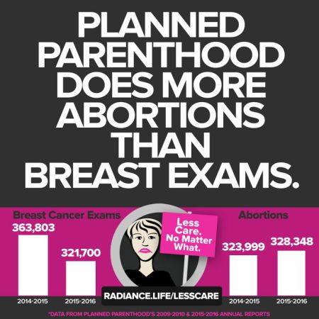 Planned Parenthood does more abortions than breast exams.