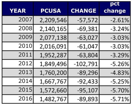 PCUSA membership chart.