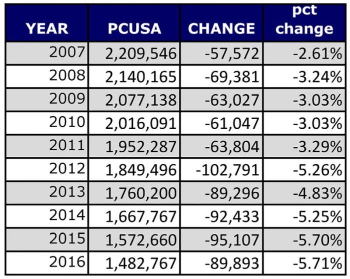 PCUSA membership chart.