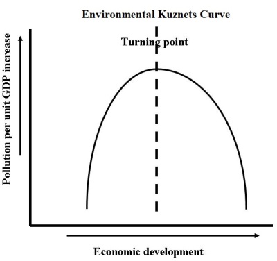 Environmental Kuznets Curve