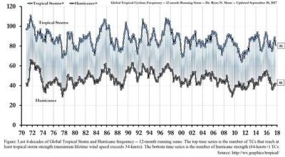 Tropical storm and hurricane frequency.