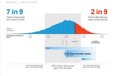 FiveThirtyEight's House of Representatives midterm election prediction, updated Monday, Oct. 1, 2018.