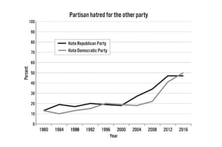 A chart documenting the growing percentage of Americans who either hate the Democratic Party or hate the Republican Party. From the book, 'Prius or Pickup?: How the Answers to Four Simple Questions Explain America's Great Divide' (2018). Data from the National Election Study.