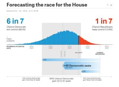 FiveThirtyEight's House of Representatives midterm election prediction, updated Monday, Oct. 29, 2018.