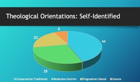 A United Methodist Communications poll whose findings were released in February 2019 show that theological conservatives outnumber theological liberals in the mainline Protestant denomination.