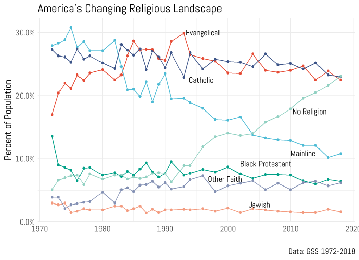 Data compiled from the 2018 General Social Survey.