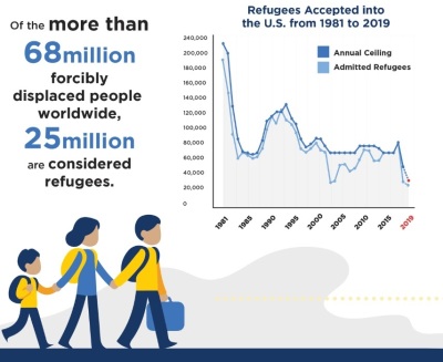 A chart noting refugee resettlement in the United States, as reported by the Christian charity organization World Relief on Tuesday, April 2, 2019. 