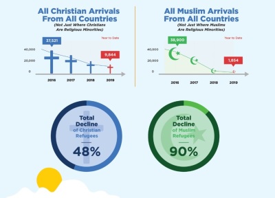 A chart noting the decline of refugee resettlement in the United States, as reported by the Christian charity organization World Relief on Tuesday, April 2, 2019. 