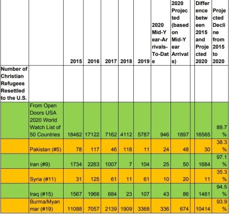 All data is reported from the U.S. State Department's Refugee Processing Center (www.wrapsnet.org) as of July 1, 2020. 