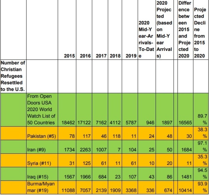 All data is reported from the U.S. State Department's Refugee Processing Center (www.wrapsnet.org) as of July 1, 2020. 