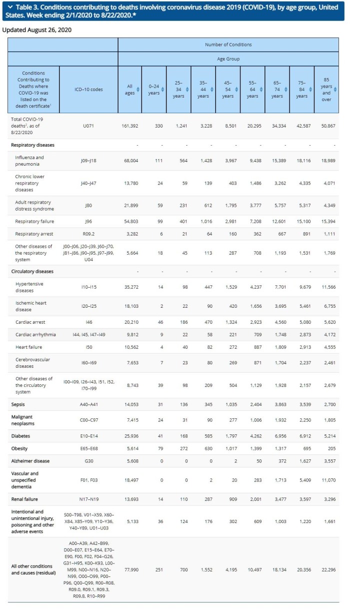 The CDC report's 'Table 3 shows the types of health conditions and contributing causes mentioned in conjunction with deaths involving coronavirus disease 2019 (COVID-19). For 6% of the deaths, COVID-19 was the only cause mentioned. For deaths with conditions or causes in addition to COVID-19, on average, there were 2.6 additional conditions or causes per death.'