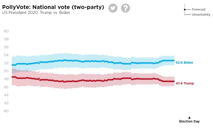 The election forecasting website PollyVote tracks the polls between President Donald Trump and former Vice President Joe Biden. Data accessed Oct. 19, 2020. 