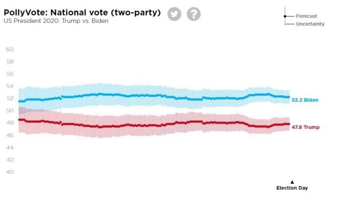 The election forecasting website PollyVote tracks the polls between President Donald Trump and former Vice President Joe Biden. Data accessed Nov. 2, 2020.