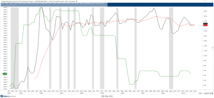 Effect of Tax Rates