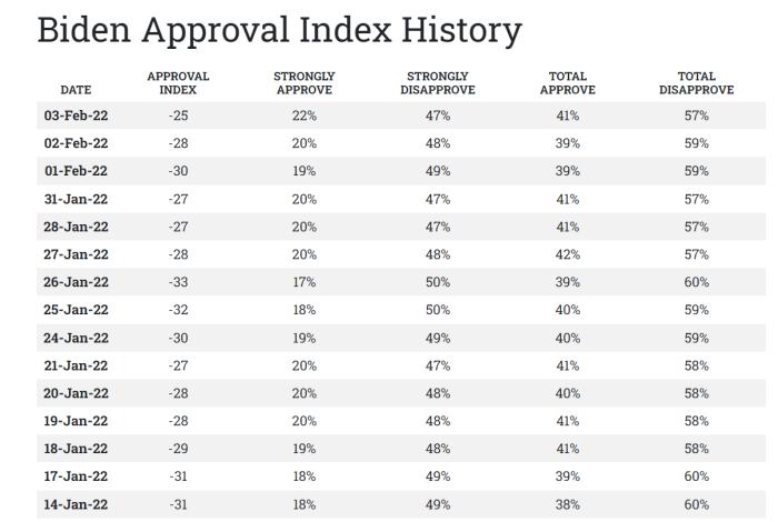 Screengrab Rasmussen Reports/ Daily Presidential Tracking Poll