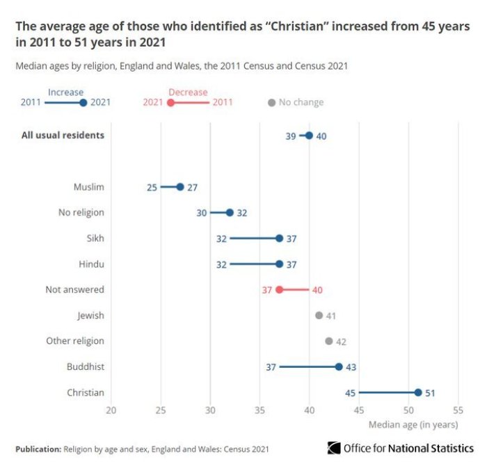 New data from England and Wales shows the average age of those who identify as Christian has increased since 2011.