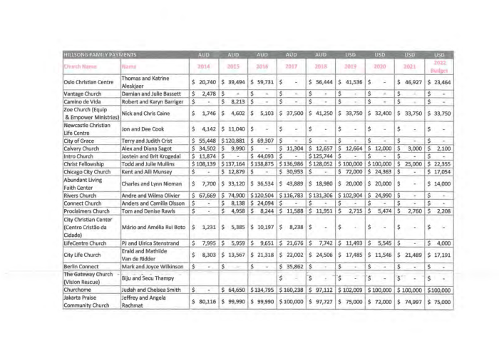 Hillsong Family Payments