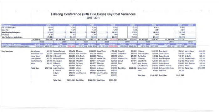 Hillsong Conference honorarium payouts.