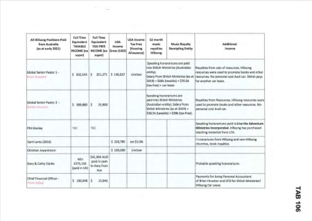 Documents detailing compensation for former Hillsong Church leaders Carl Lentz and Brian Houston.