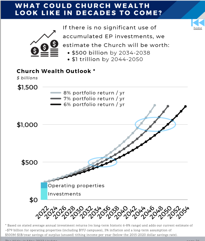 The Church of Jesus Christ of Latter-day Saints could be worth trillion in 2044.