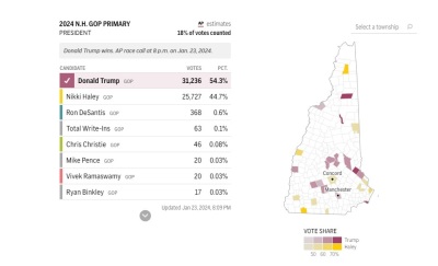 At 8:00 PM Eastern Time on Tuesday, Jan. 23, 2024, the Associated Press declared Donald Trump the winner of the New Hampshire Republican Primary. 