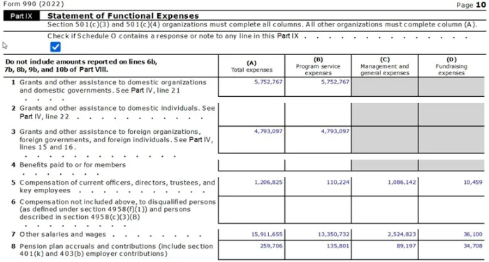 Part of Trinity Broadcasting of Texas’ total spending for 2022.