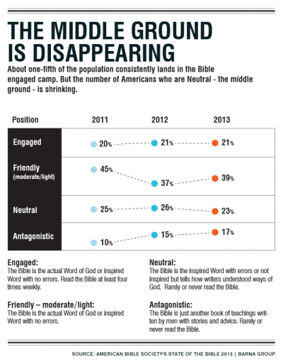 The American Bible Society's annual 'State of the Bible' survey found more Americans polarized for or against the Bible this year.