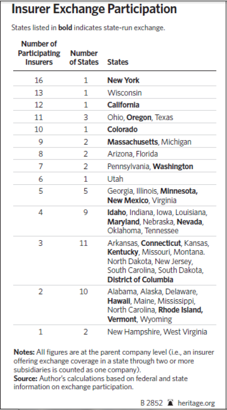 This graph illustrates how many companies are enrolling in the state Obamacare exchanges across America. The median average is 5.