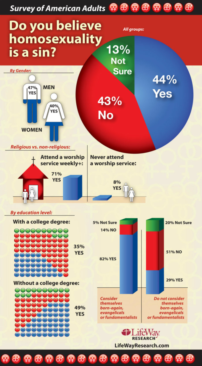 LifeWay Research reported on a 2012 survey: 'Being a born-again, evangelical or fundamentalist Christian often corresponds with a negative view of homosexuality. Among those groups, 82 percent say homosexual behavior is a sin while 14 percent say it is not a sin. In contrast, 29 percent of all other religious groups say it is sinful and 51 percent say it is not.'