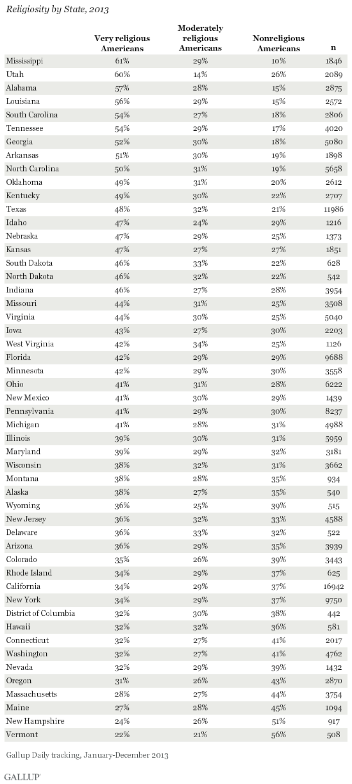 Credit : (Source: Gallup)