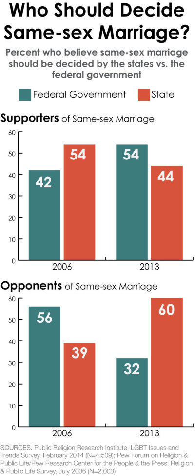 Who Should Decide Same-sex Marriage? SOURCES: Public Religion Research Institute, LGBT Issues and Trends Survey, February 2014 (N=4,509); Pew Forum on Religion & Public Life/Pew Research Center for the People & the Press, Religion & Public Life Survey, July 2006 (N=2,003)