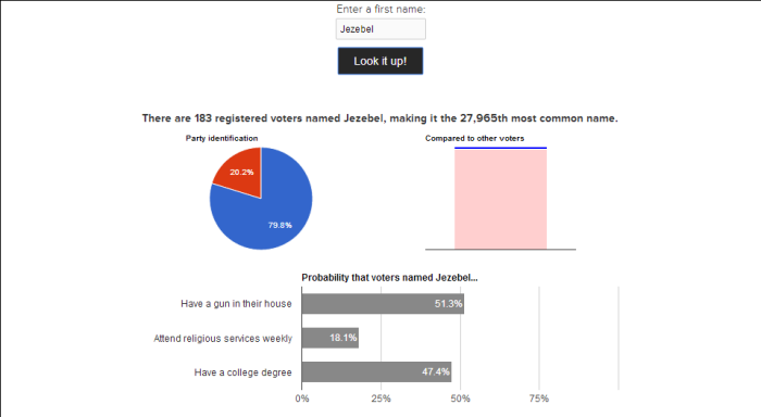 The name analysis for 'Jezebel,' according to Clarity Campaign Labs. CP did an investigation on names on Friday, February 28.