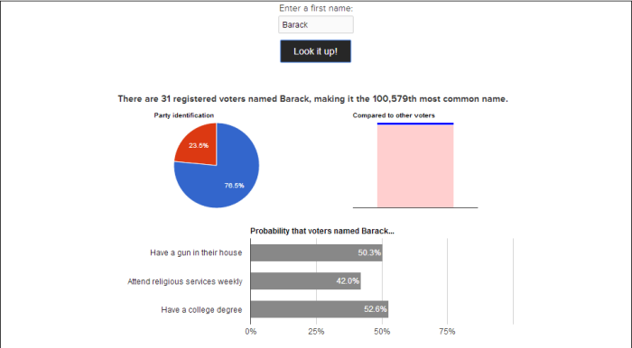 The Name Analysis for 'Barack,' according to Clarity Campaign Labs. CP did an analysis using their names program on Feb. 28, 2014.