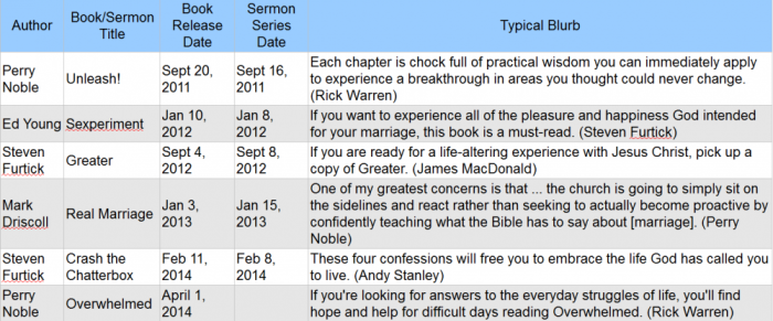 Evangelical authors, sermons and publication dates.