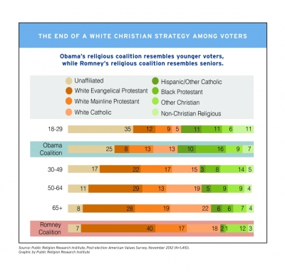 The End of a White Christian Strategy Among Voters, Graphic by Public Religion Research Institute, Post-election American Values Survey, Nov., 2012, (n=1,410)