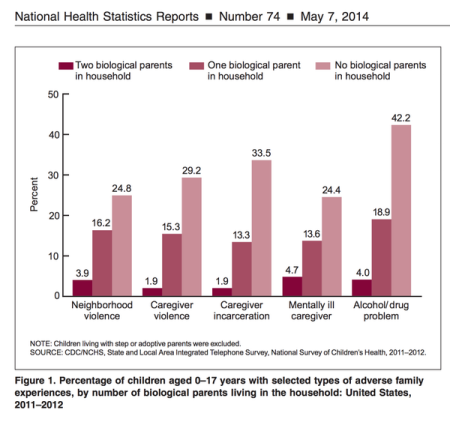 Percentage of children aged 0–17 years with selected types of adverse family experiences, by number of biological parents living in the household: United States, 2011–2012. NOTE: Children living with step or adoptive parents were excluded. SOURCE: CDC/NCHS, State and Local Area Integrated Telephone Survey, National Survey of Children's Health, 2011–2012. National Health Statistics Reports, May 7, 2014.