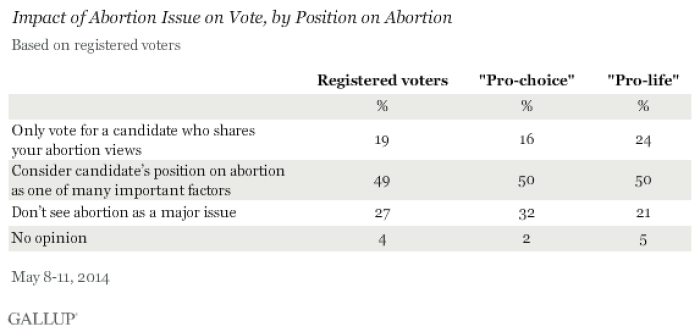 Impact of abortion issue on vote, by position on abortion. Gallup May 8-11 poll of 1,028 adults.