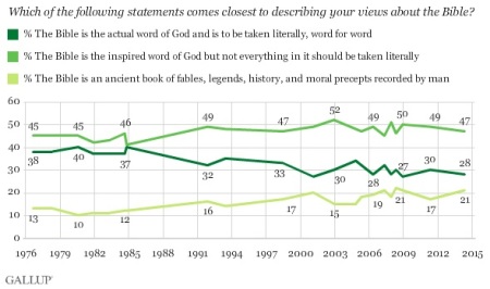 Credit : (Photo: Gallup)