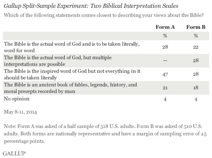 Credit : (Photo: Gallup)