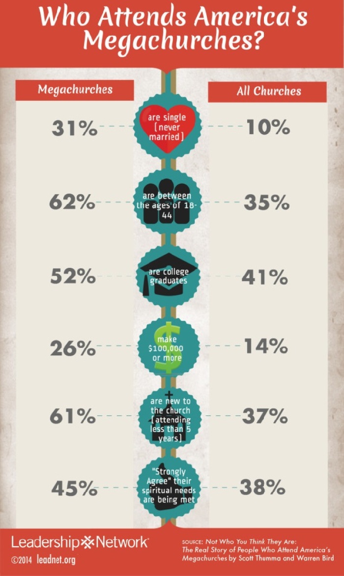 Not a Boomer Phenomenon – Megachurches Draw Twice as Many Under 45.