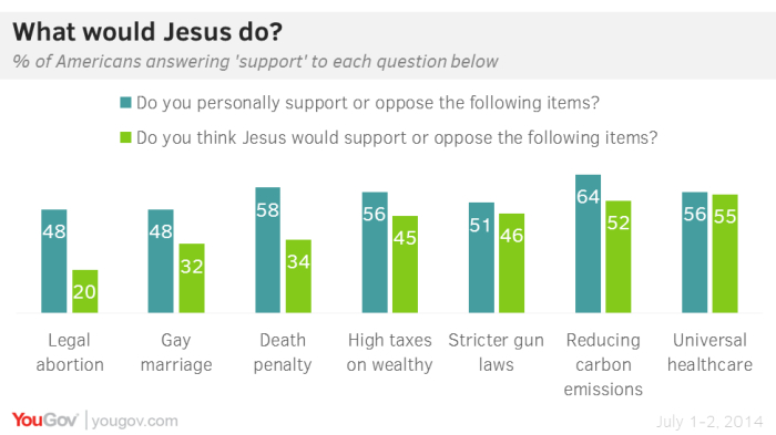 Credit : (Graphic: YouGov)