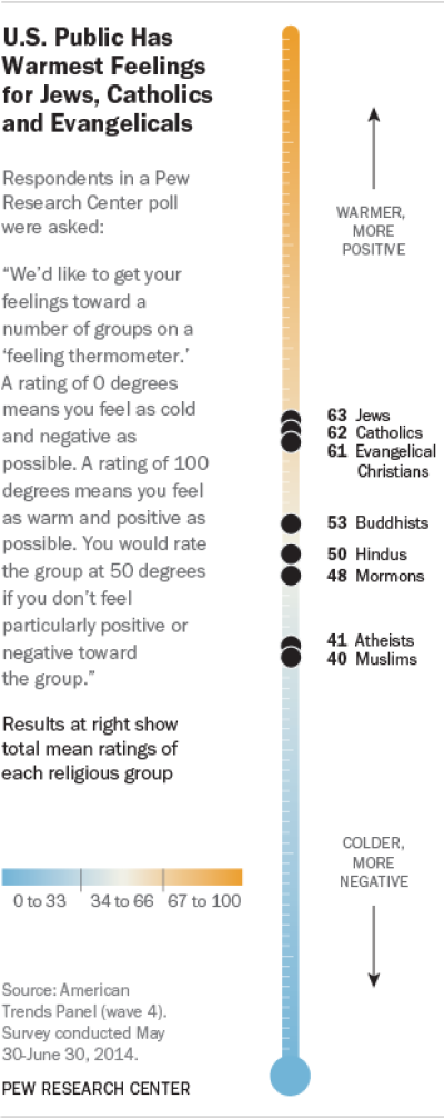 U.S. Public Has Warmest Feelings for Jews, Catholics and Evangelicals.