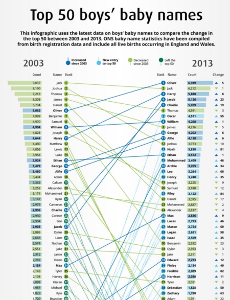 An infographic from the UK Office of National Statistics states that Oliver is Britain's top baby boy name of 2013. However a look at the complete list of baby boy names reveal that 8,000 boys were name some variation of Muhammad.