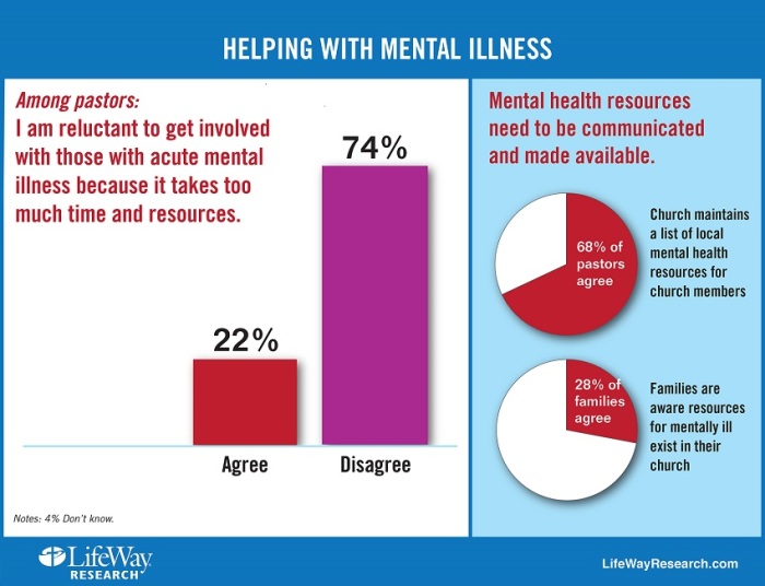 Credit : (Infograph: LifeWay Research)