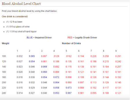 A blood alcohol level chart.